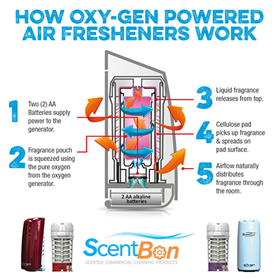 The Oxy-Gen Air freshening system